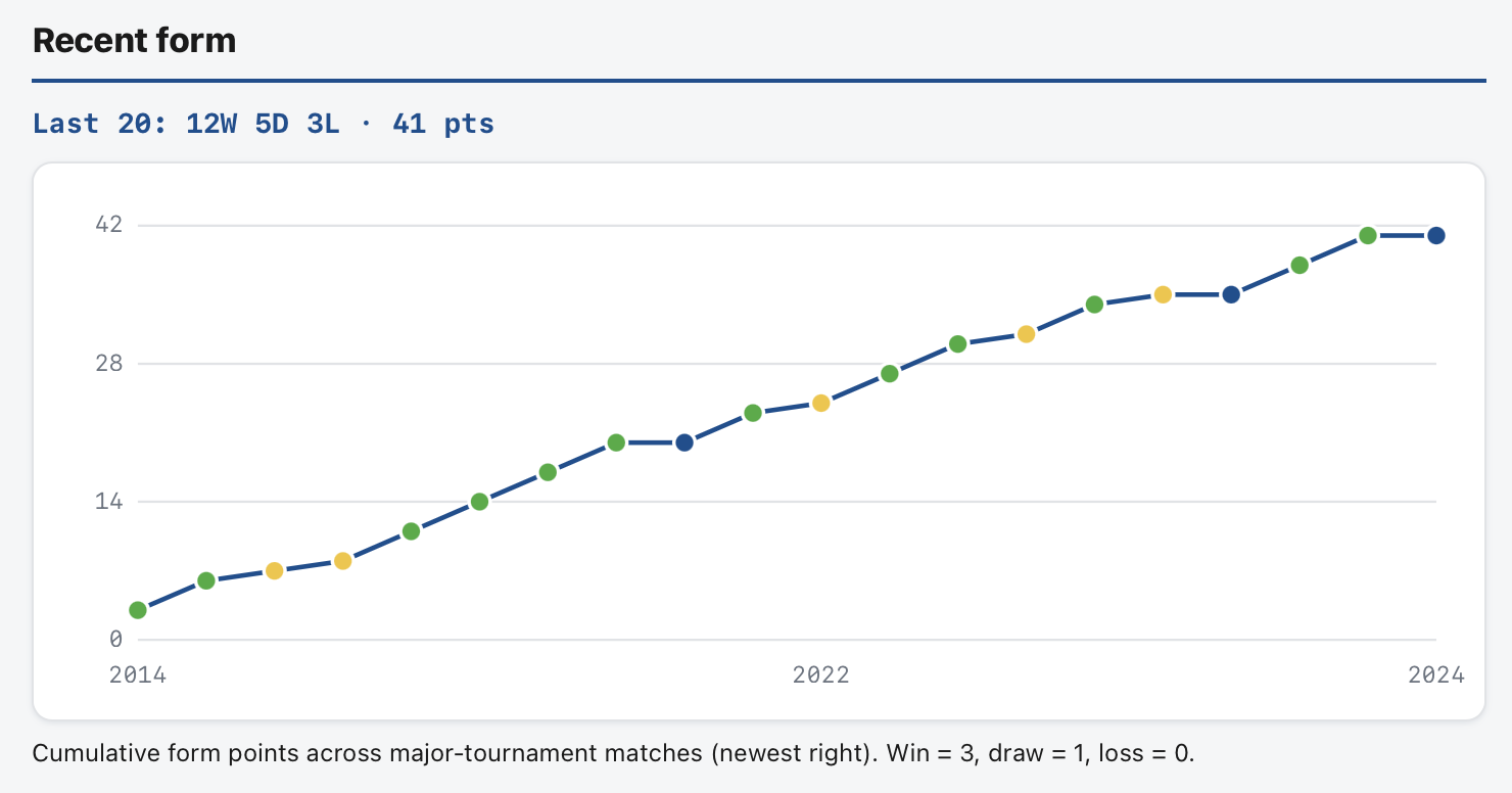 Every World Cup, I spend an embarrassing amount of time on my poule
