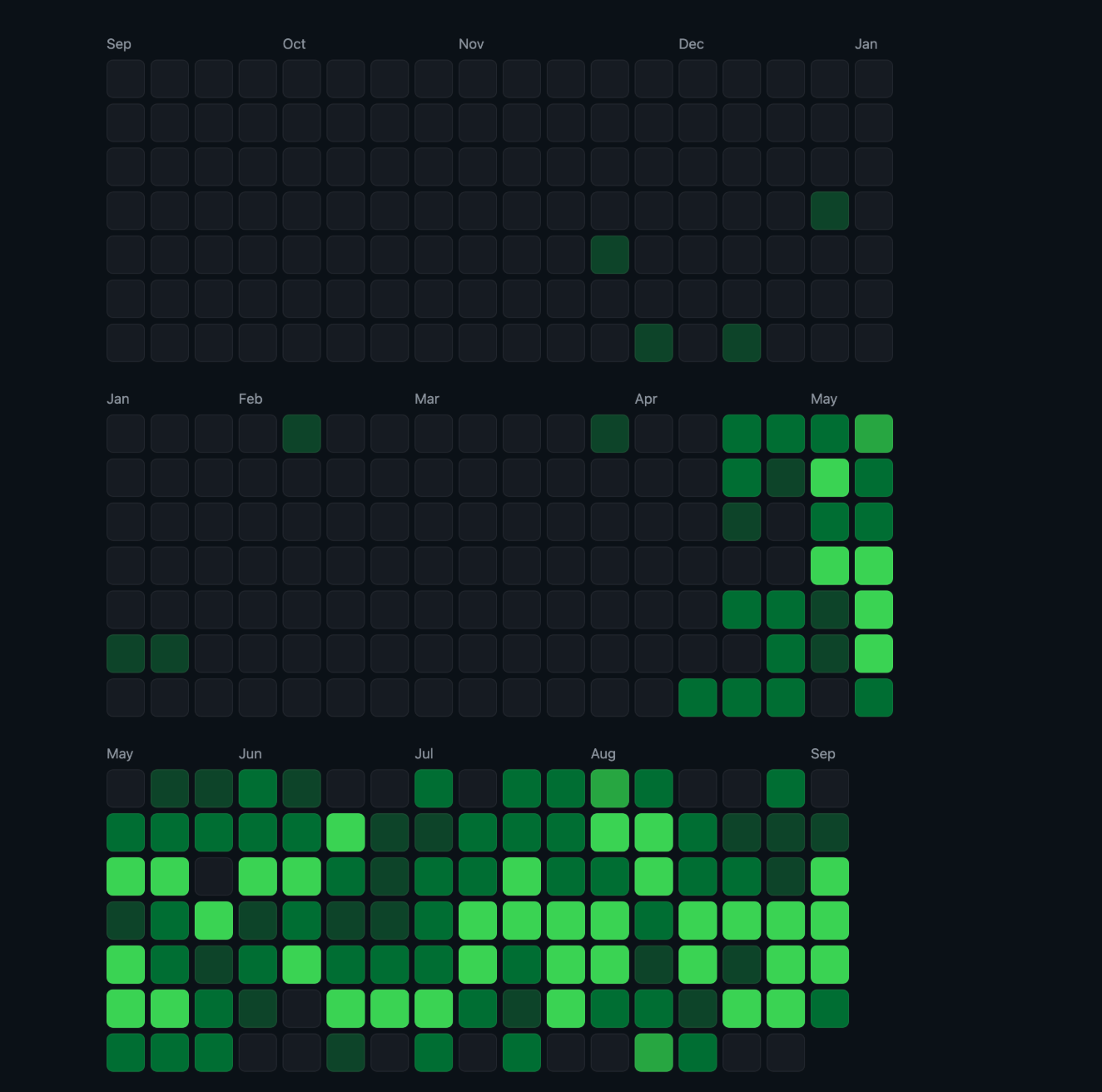 The green squares picked up in May